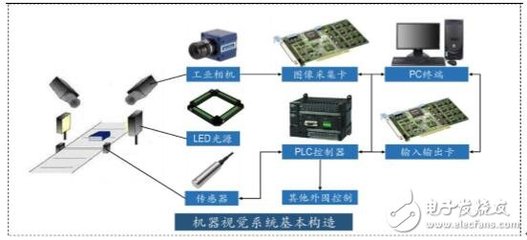 機器視覺 人工智能的“慧眼”，引領(lǐng)智能技術(shù)革命